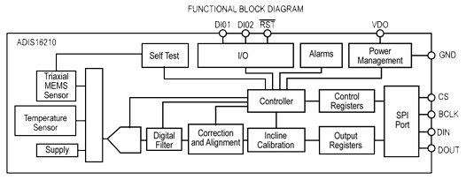 ADI1610 iSensor is a precision triaxial inclinometer and accelerometer with SPI ADI1610 iSensor